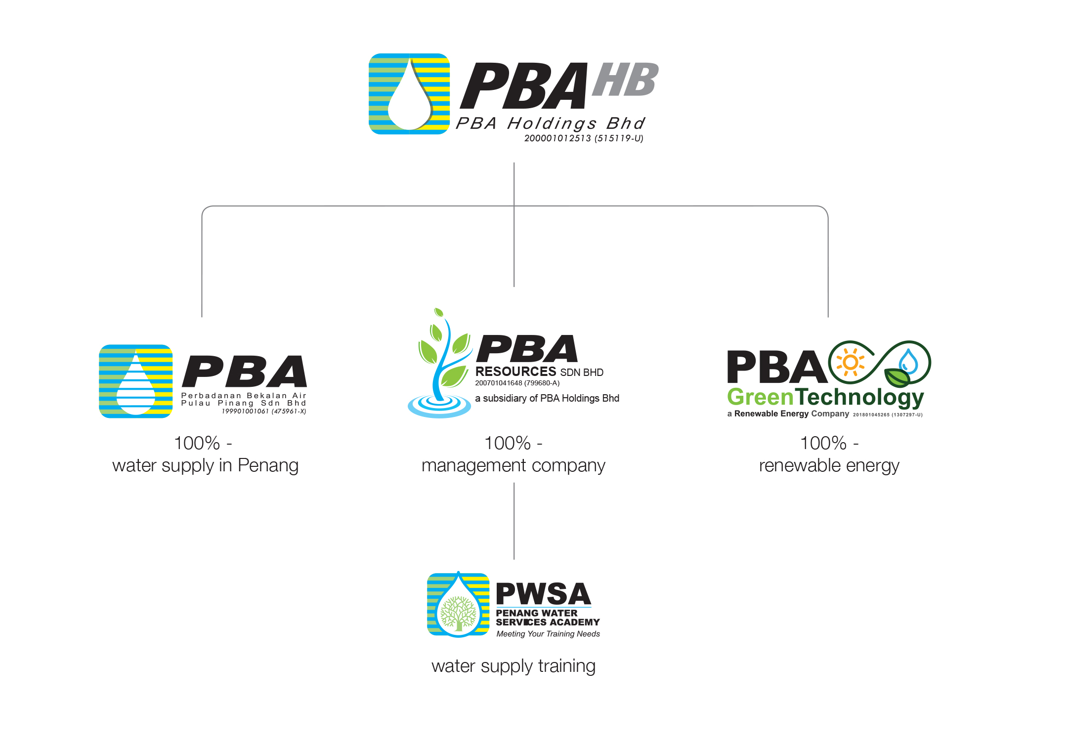 PBA Group Of Companies Perbadanan Bekalan Air Holdings Berhad